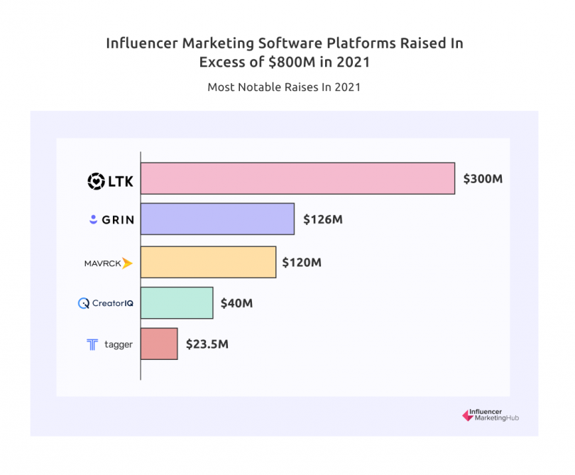 Influencer Marketing Software Platforms Raised in Excess of $800M in 2021