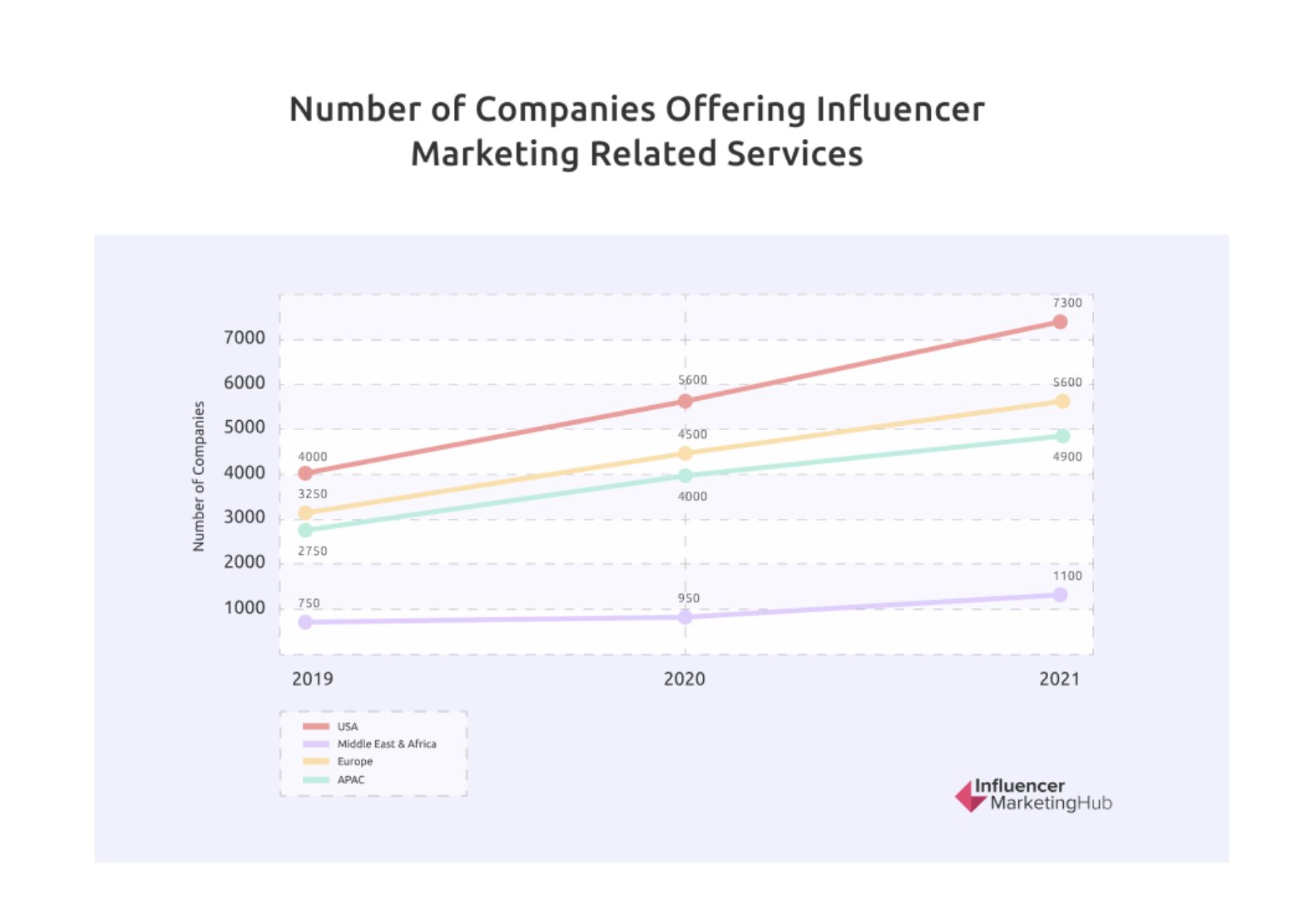 Number of Companies Offering Influencer Marketing Related Services is increasing.