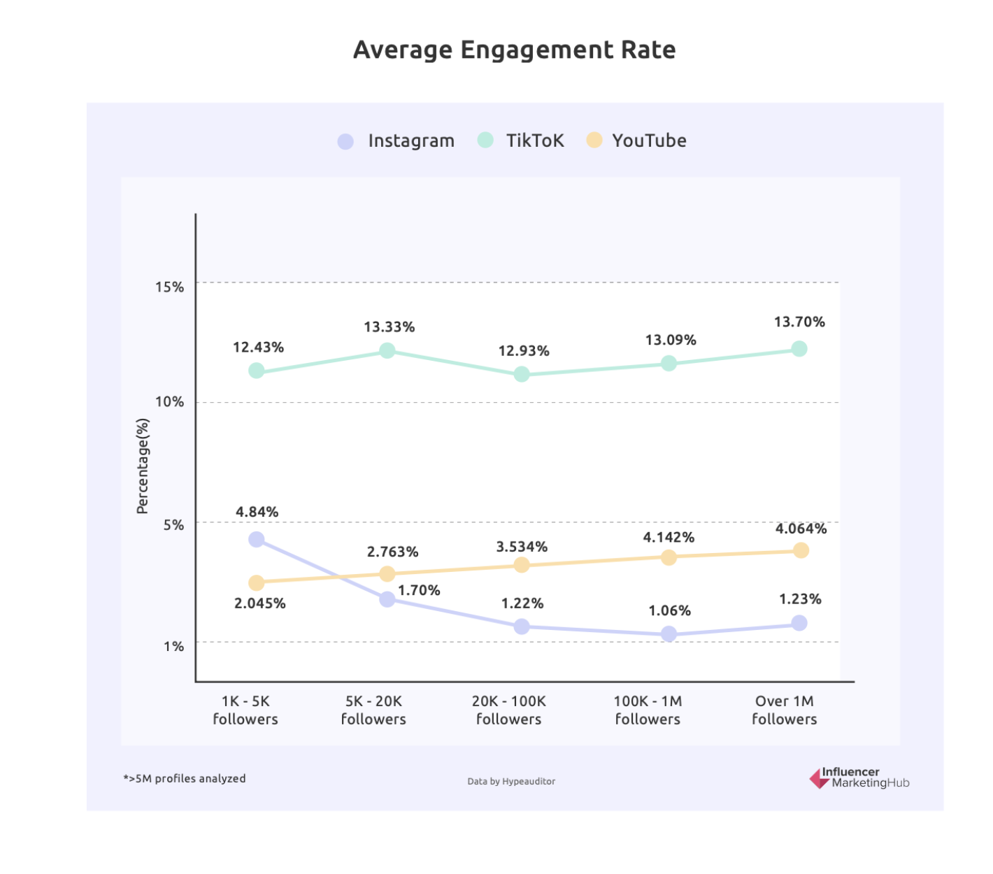 Average engagement rate for Instagram, Tiktok, and Youtube creators.