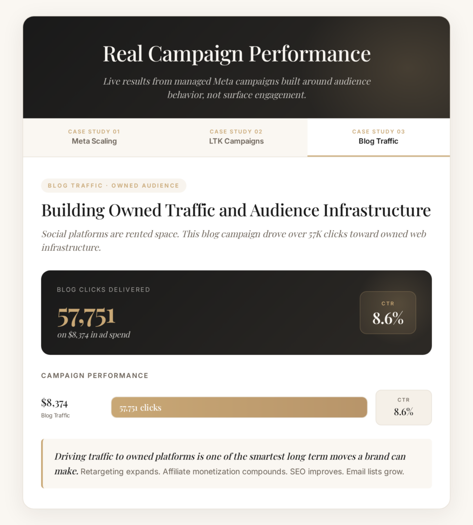 Parlay Collective blog traffic campaign case study delivering 57,751 clicks at 8.6 percent CTR on $8,374 ad spend